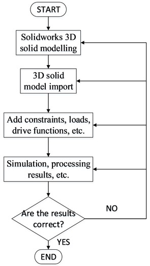 Flow chart of 3RRR virtual prototype simulation.  (Owner: Shenyang Cai; Location: Shanghai University)