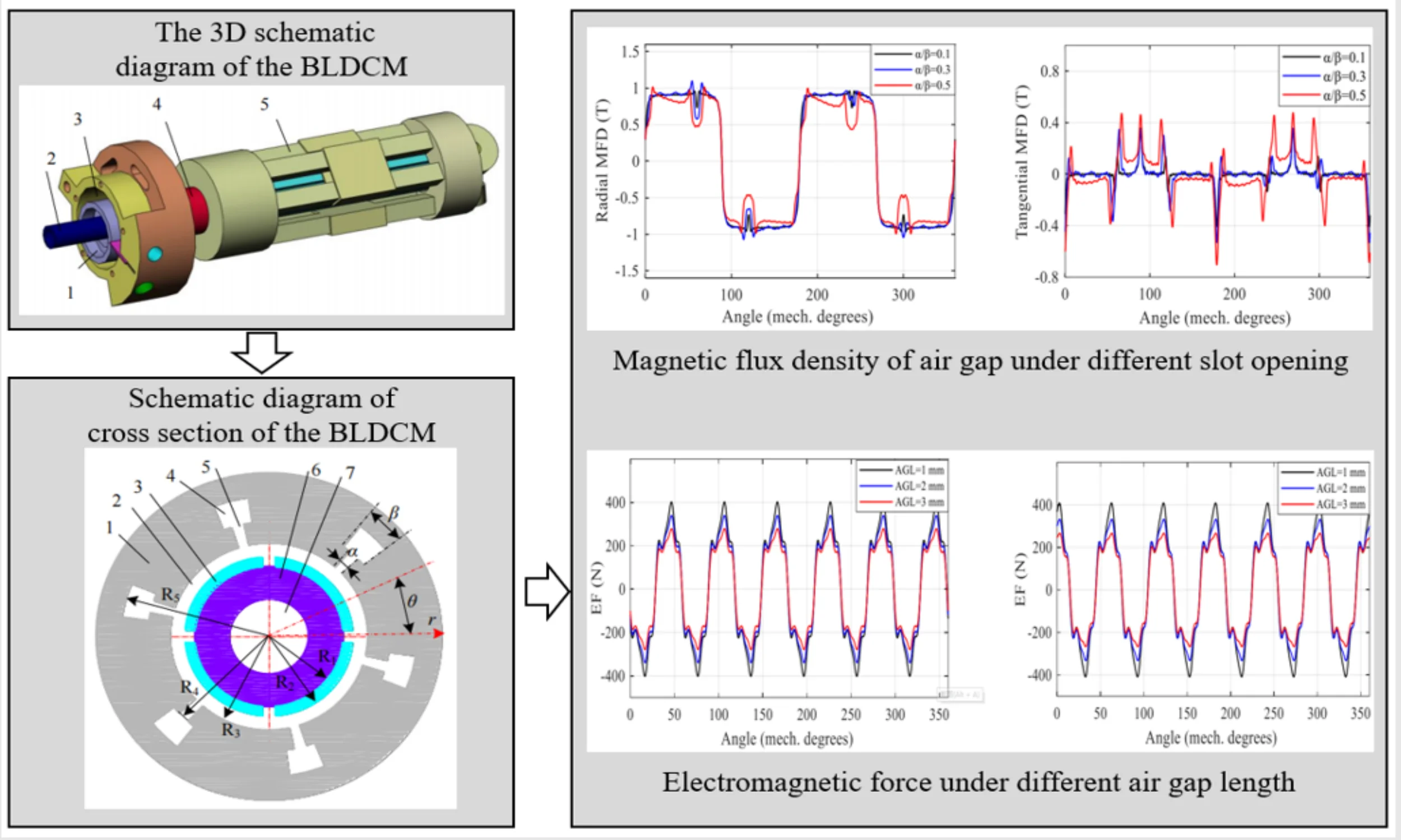 Analysis of electromagnetic characteristic in the interior permanent magnet brushless DC motor
