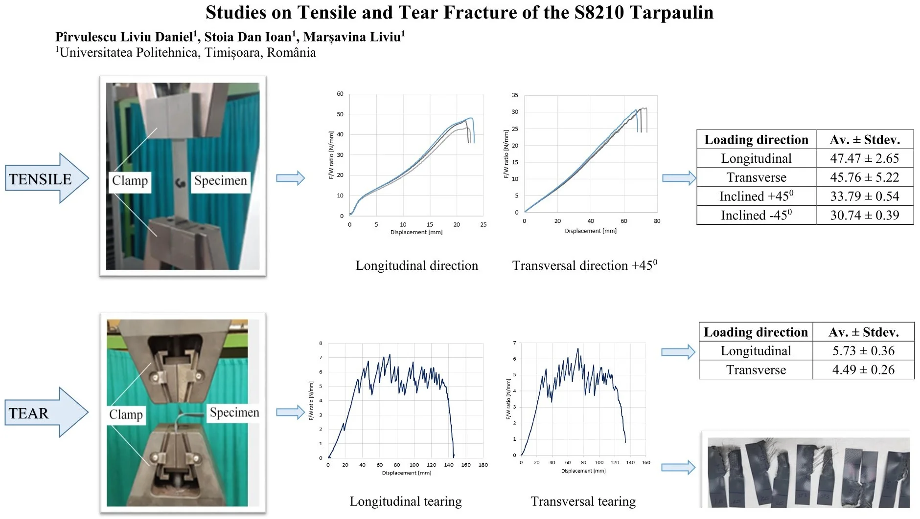 Studies on tensile and tear fracture of the S8210 tarpaulin