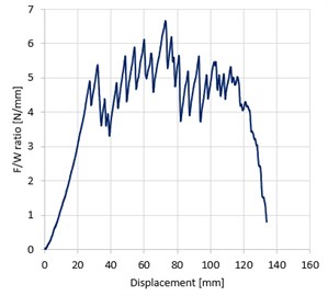 Representative curves of tear tested specimens