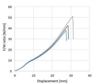 Representative curves of tensile tested specimens