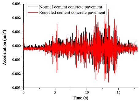 Vibration measurement of two kinds of cement concrete pavement