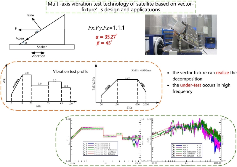 Multi-axis vibration test technology of satellite based on vector-fixture’s design and applications