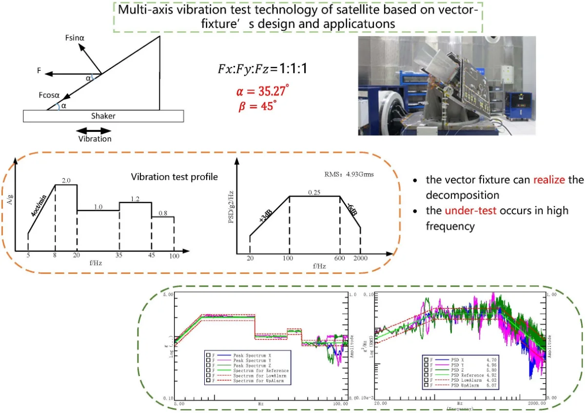 Multi-axis vibration test technology of satellite based on vector-fixture's design and applications - Extrica