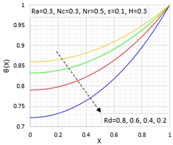 Effects of conductive-radiative  on the temperature distribution