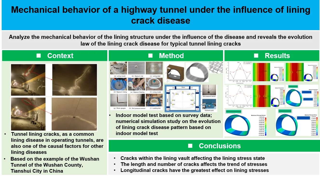 Mechanical behavior of a highway tunnel under the influence of lining crack disease