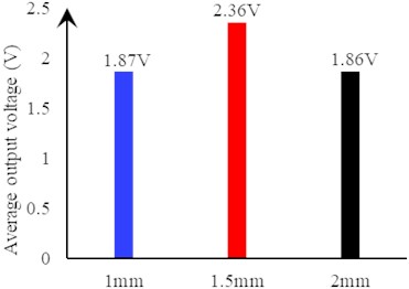 Average output voltage of substrate of different thickness