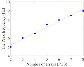 The peak frequency  of different array numbers