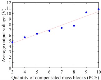 Average output voltages  for different compensation masses