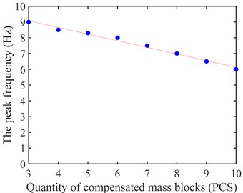 The peak frequency  of different compensated masses