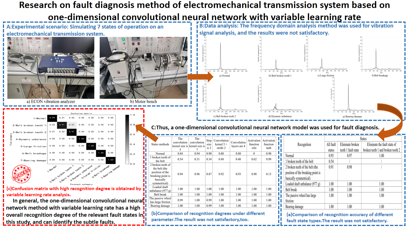 Research on fault diagnosis method of electromechanical transmission system based on one-dimensional convolutional neural network with variable learning rate