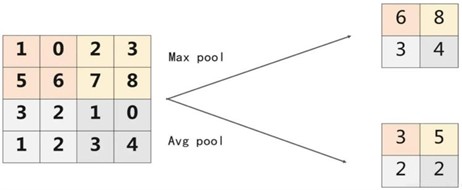 Schematic diagram of average pooling and maximum pooling