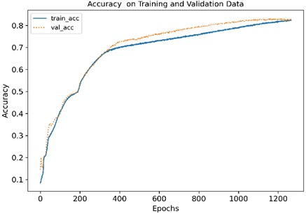 Loss function and accuracy of training and verification