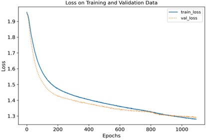 Loss function and accuracy of training and verification with a learning rate of 5e-6