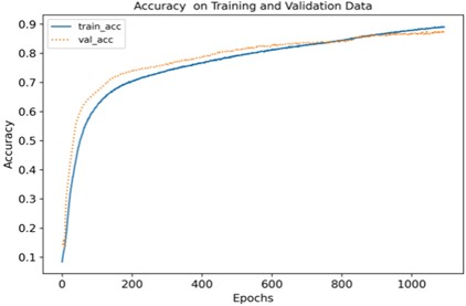 Loss function and accuracy of training and verification with a learning rate of 5e-6