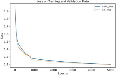 Loss function and accuracy of training and verification under two learning rates