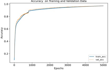 Loss function and accuracy of training and verification under two learning rates