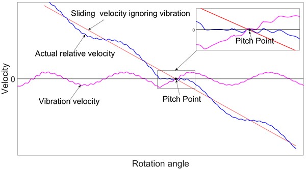 Effects of vibration velocity on sliding velocity