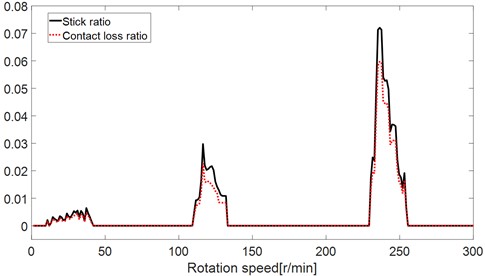 Stick-ratio and contact-ratio versus rotate speed