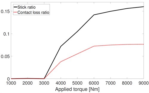 Stick-ratio and contact ratio versus applied torque