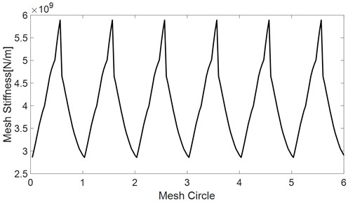 Mesh stiffness of the example gear train