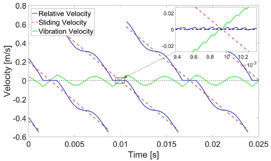Velocities of slip model