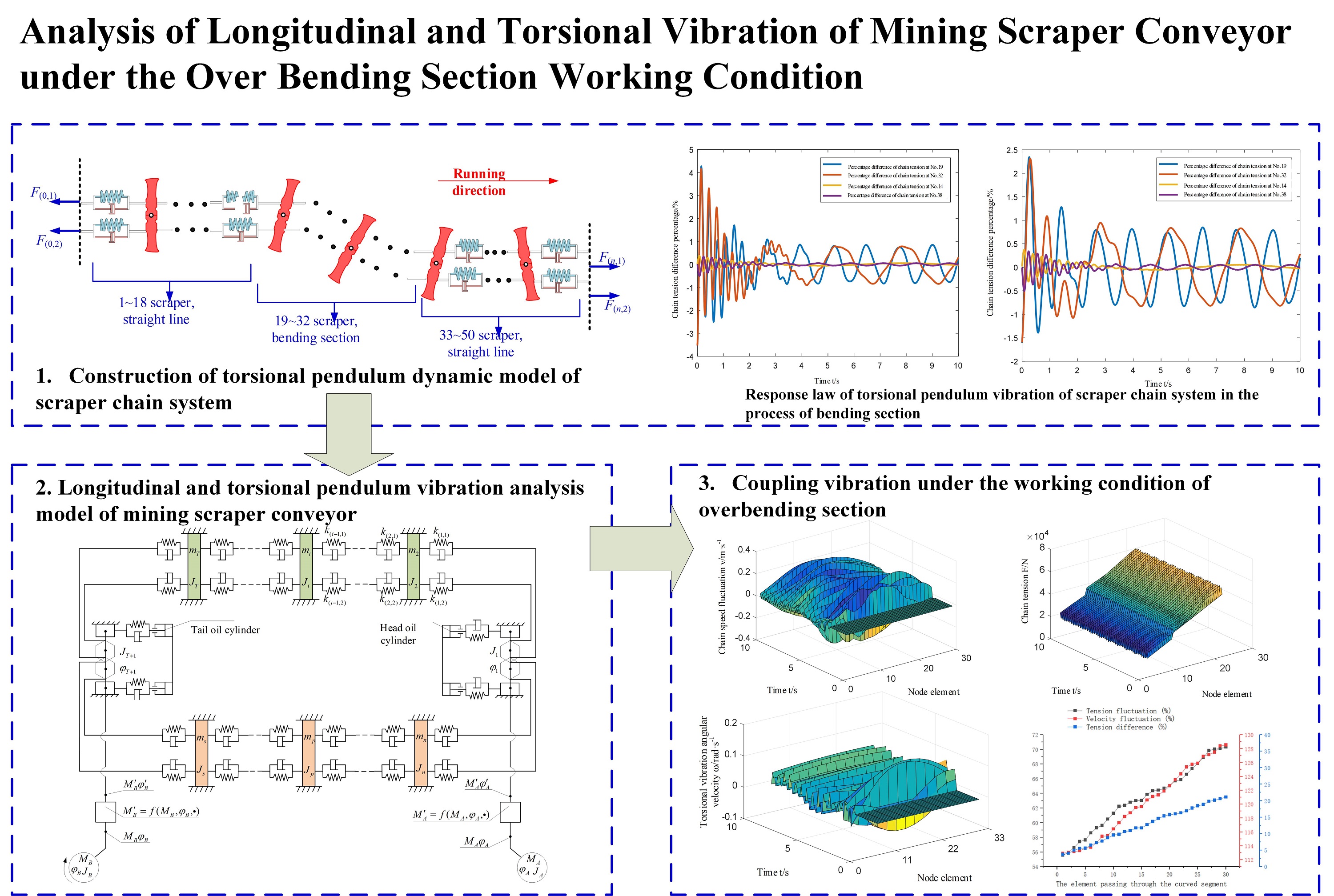 Analysis of longitudinal and torsional vibration of mining scraper conveyor under the over bending section working condition