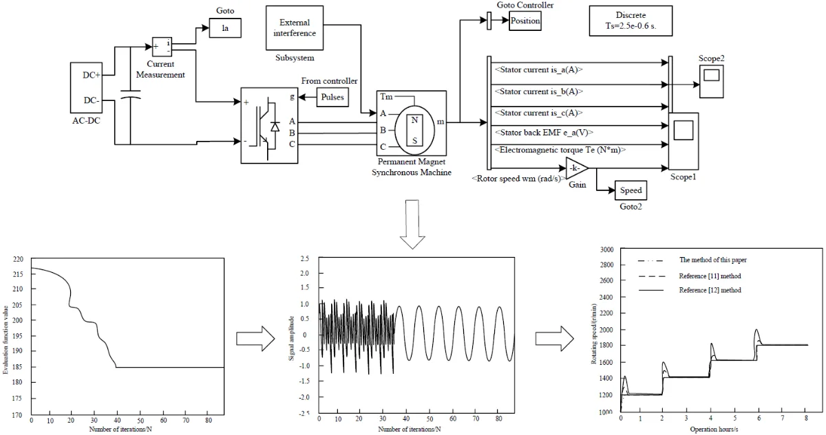 Discrete sliding mode control method for particle swarm optimization ...