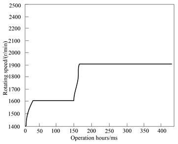 Response curve of speed and torque of BLDCM of electric vehicle