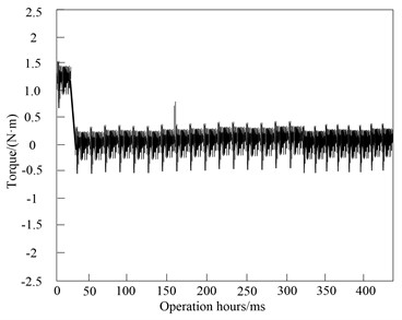 Response curve of speed and torque of BLDCM of electric vehicle