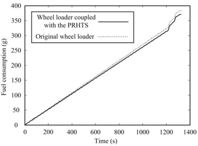 The fuel consumption of the original wheel loader and the wheel loader coupled with PRHTS