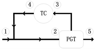 Simplified power flow of the PRHTS: 1 – input power of the system; 2 – input power of the carrier; 3– input power of the torque converter; 4 – output power of the torque converter;  5 – output power of the system. The arrows represent the direction of power flow