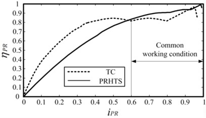 The efficiency characteristics of the PRHTS