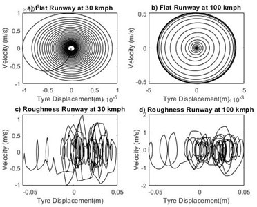 Phase portrait plot for tire displacement xt