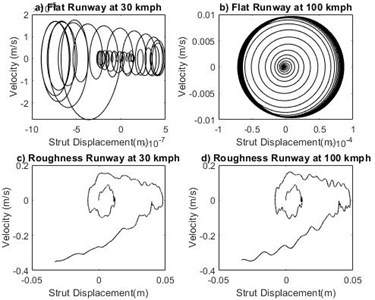 Phase portrait plot for strut displacement, xs