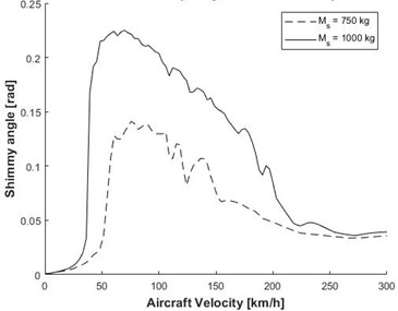 Aircraft velocity vs shimmy angle for two different mass