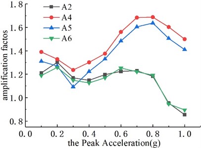 The variation of amplification coefficient with input PGA