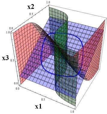 The nullclines x1 – red, x2 – green, x3 – blue and the periodic trajectory