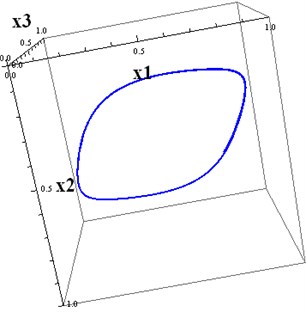a) The projections of 6D trajectories to 3D subspace(x1,x2,x3) (it is solution of the base three-dimensional system), b) The projections of 6D trajectories to 3D subspace (x1,x2,x4)