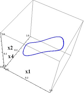 a) The projections of 6D trajectories to 3D subspace(x1,x2,x3) (it is solution of the base three-dimensional system), b) The projections of 6D trajectories to 3D subspace (x1,x2,x4)