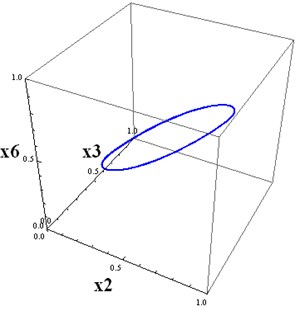 a) The projections of 6D trajectories to 3D subspace (x1,x4,x6),  b) The projections of 6D trajectories to 3D subspace (x2,x3,x6)