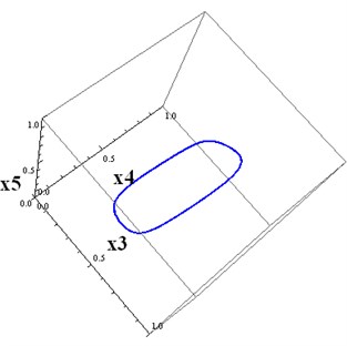 a) The projections of 6D trajectories to 3D subspace(x1,x5,x6),  b) The projections of 6D trajectories to 3D subspace (x3,x4,x5)