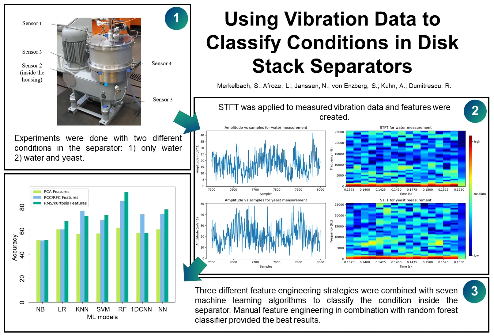 Using vibration data to classify conditions in disk stack separators