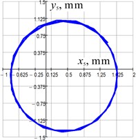 Trajectories of the upper lap under different operational conditions:  a) f= 13 Hz, U= 14 V; b) f= 13 Hz, U= 12 V; c) f= 13 Hz, U= 10 V; d) f= 13 Hz, U= 8 V; e) f= 17 Hz, U= 14 V; f) f= 17 Hz, U= 12 V; g) f= 17 Hz, U= 10 V; h) f= 17 Hz, U= 8 V