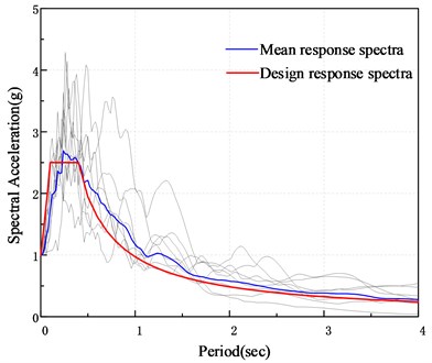Acceleration response spectrum