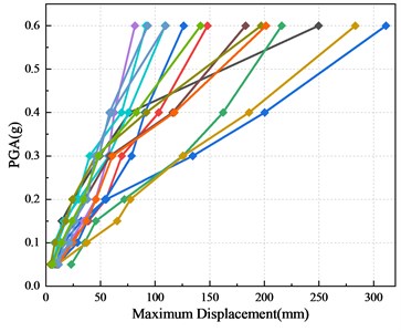 IDA curves of bridge pier models based on displacement ductility coefficient