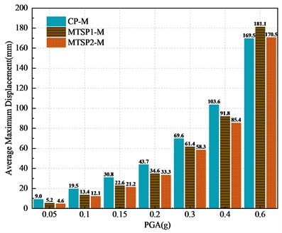 Average maximum displacement of pier models’ cap