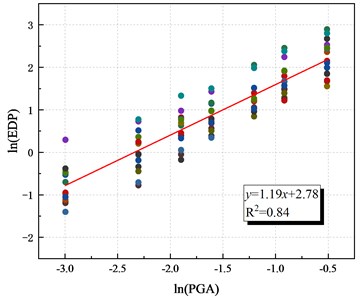 Probabilistic seismic demand model based on displacement ductility coefficient of bridge piers
