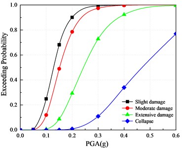 Vulnerability curves of piers based on displacement ductility coefficient