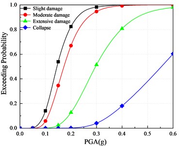 Vulnerability curves of piers based on displacement ductility coefficient